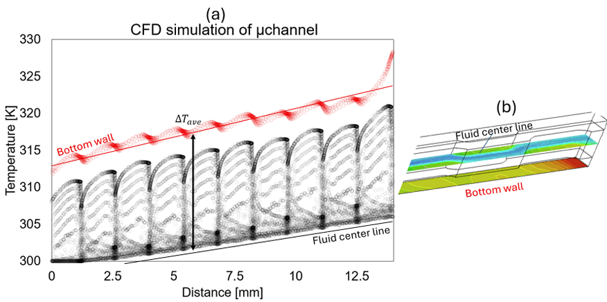 圖片說明:Figure 9:CFD 萃取 HTC——冷卻器底壁與流體中心溫度差 (a) 與底/中央面溫度雲圖 (b)。圖片來源:Benchmarking the Thermal Impact of 2.5D/3D CPO on Si Photonic Devices - Figure 9