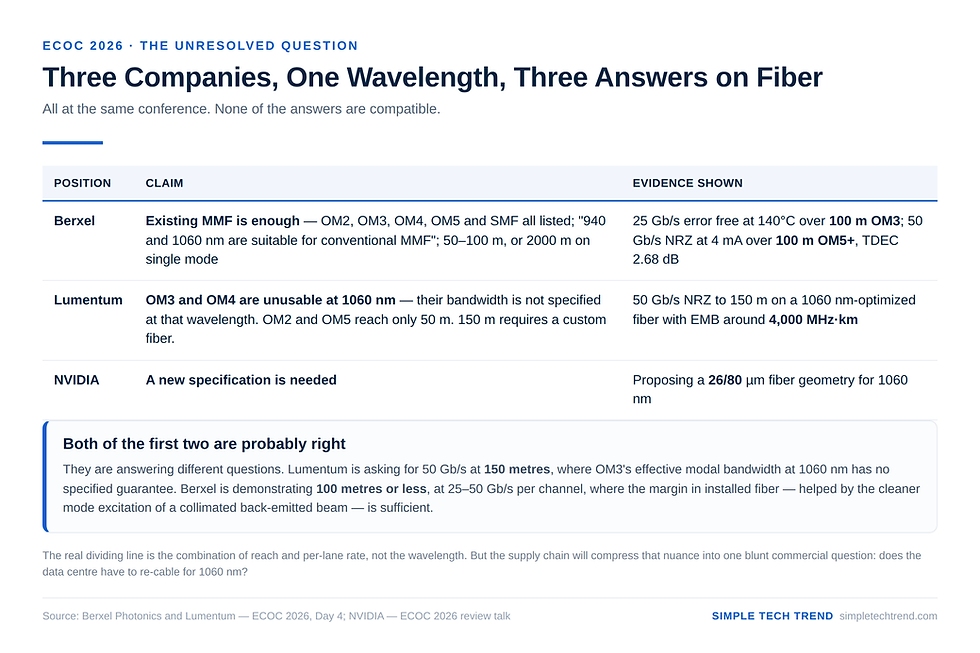 Three conflicting positions on 1060nm fiber from Lumentum, Berxel and NVIDIA at the same ECOC, with each one's test conditions. Source: Simple Tech Trend | Data: Berxel Photonics and Lumentum — ECOC 2026, Day 4