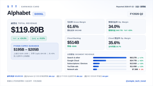 法說精華:Alphabet(Google)|FY2026 Q2 — 資本支出衝上 2,050 億,光互連的下一個戰場叫「跨資料中心」