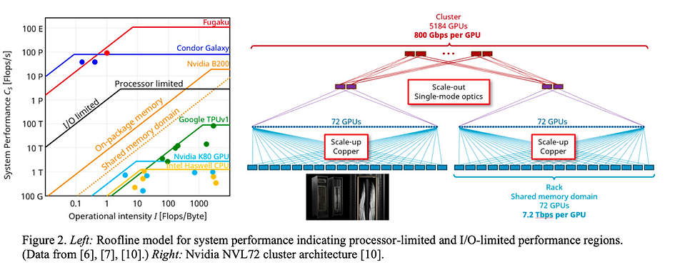 Figure 2:左為 Roofline 模型,橘線 B200 明顯落在 I/O 受限斜坡;右為 NVL72 三層 I/O 域——on-package 64 Tbps、scale-up 7.2 Tbps、scale-out 800 Gbps,每層差約 10 倍 圖片來源:Winzer & Harding, SPIE Vol. 13374, 133740F (2025) - Figure 2