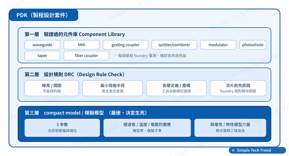 PDK 的三層結構——驗證過的元件庫、設計規則(DRC)、compact model,缺一層都不足以支撐「先模擬、再流片」(Simple Tech Trend 繪製)
