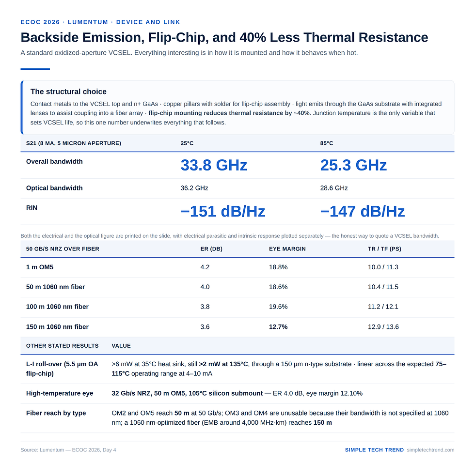 Full performance numbers for the 1060nm flip-chip VCSEL—LI up to 135°C, S21 of 33.8/25.3 GHz with RIN, 50G NRZ eye parameters out to 150 m, and 32G at 105°C. Source: Simple Tech Trend | Data: Lumentum — ECOC 2026, Day 4