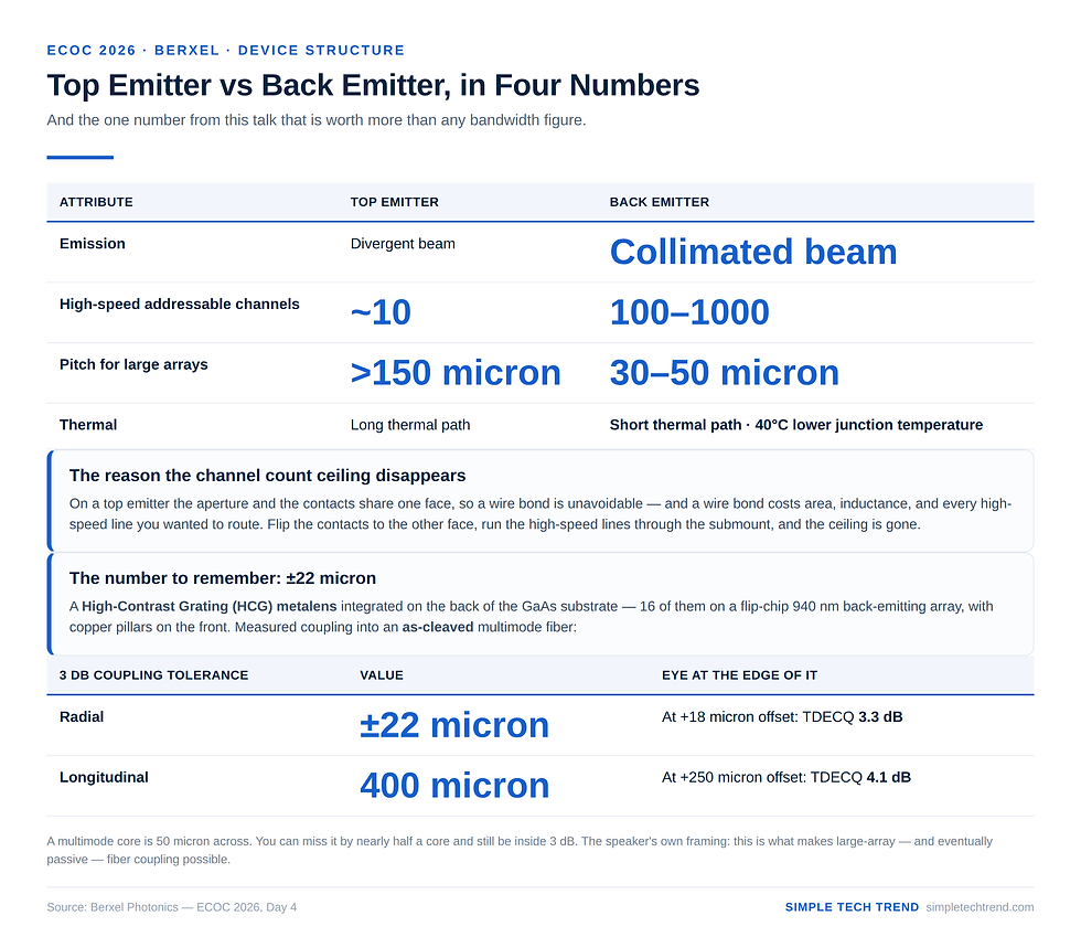 Four-point comparison of top vs. back emission, plus the ±22 µm radial / 400 µm longitudinal alignment tolerance enabled by the HCG metalens. Source: Simple Tech Trend | Data: Berxel Photonics — ECOC 2026, Day 4