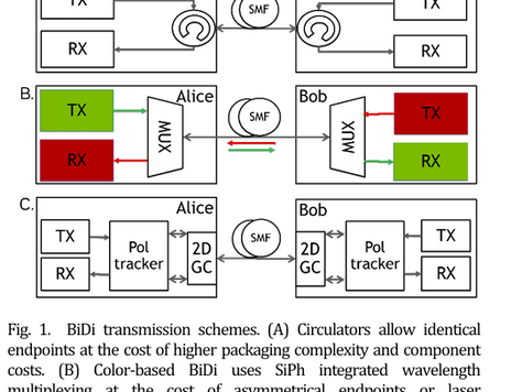 技術文章分析 | A Symmetrical, Wavelength Agnostic, Bidirectional, Silicon-Photonic Link Proposal and Demonstration| NVIDIA