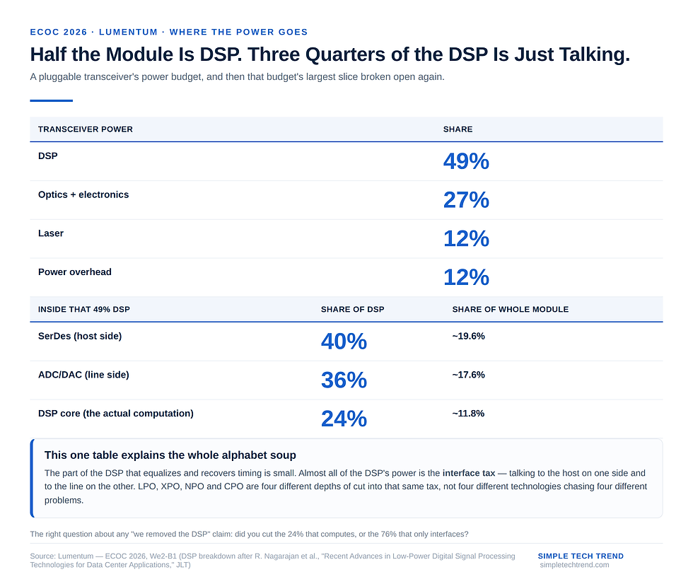 Pluggable module power breakdown — DSP 49% / optics & electronics 27% / laser 12% / power overhead 12%; inside the DSP, SerDes 40%, ADC/DAC 36%, core only 24%. Source: Simple Tech Trend | Data: Lumentum — ECOC 2026, We2-B1 (original chart cites R. Nagarajan et al., JLT)