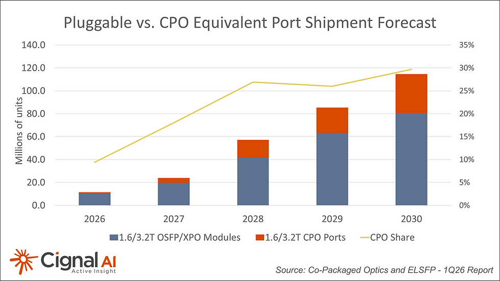 CPO 時代正式宣告啟動：2030 年產值衝破 15 億美金｜解讀 Cignal AI 首份定量預測與 ELSFP 的關鍵地位