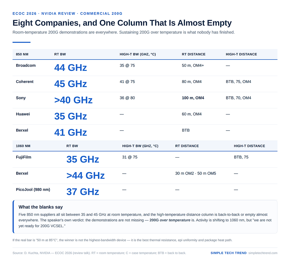 Commercial 200G VCSEL progress of five 850 nm and three 1060 nm vendors: room- and high-temperature bandwidth and reach, and the critical blank cells. Source: Simple Tech Trend | Data: NVIDIA, ECOC 2026, Day 4 (review talk)