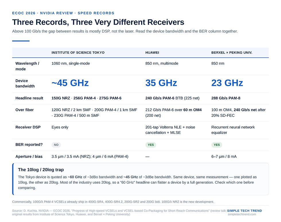 Side-by-side comparison of three VCSEL speed records: device bandwidth, modulation format, reach, receiver DSP complexity, and whether BER was reported. Source: Simple Tech Trend | Data: NVIDIA, ECOC 2026 (review talk; original data from Institute of Science Tokyo, Huawei, Berxel × Peking University)