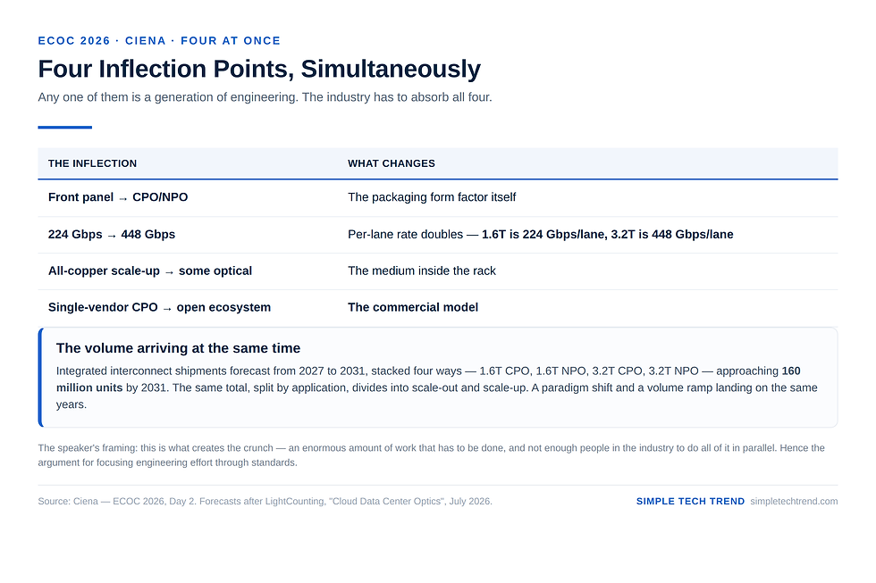 Four simultaneous inflection points, and LightCounting's 2027–2031 forecast for integrated interconnect shipments. Source: Simple Tech Trend | Data: Ciena, ECOC 2026, Day 2 (forecast chart from LightCounting "Cloud Data Center Optics," July 2026)