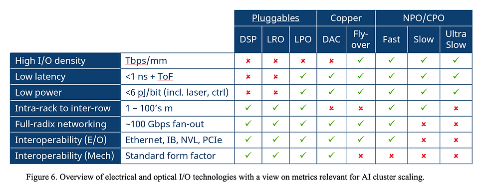 Figure 6:電氣與光學 I/O 技術的權衡總表——Pluggables(DSP/LRO/LPO)、Copper(DAC/Fly-over)、NPO/CPO(Fast/Slow/Ultra-slow)對照高密度、低延遲、低功耗、跨機架距離、全 radix、E/O 與機械互通七項指標,Fast NPO/CPO 唯一缺口是機械 socket 標準化 圖片來源:Winzer & Harding, SPIE Vol. 13374, 133740F (2025) - Figure 6