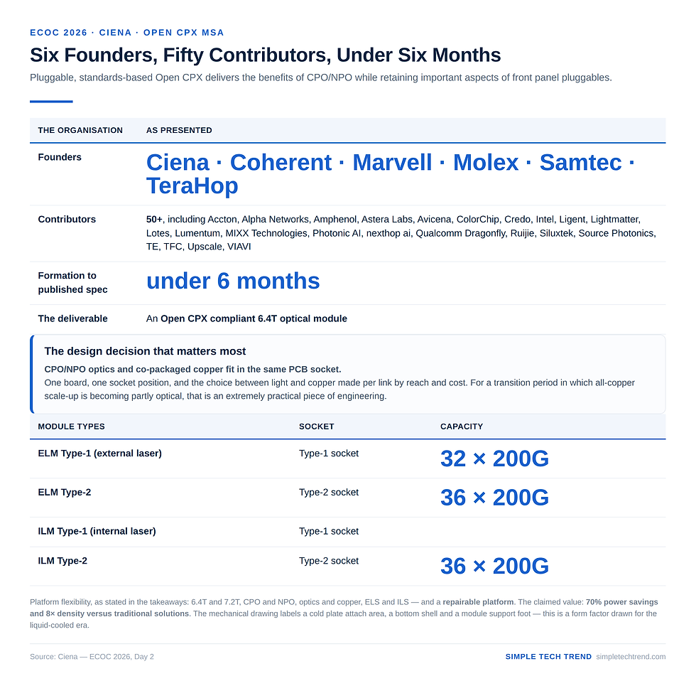 Open CPX MSA membership, module types and socket compatibility matrix, plus the value proposition of 70% power savings and 8x density. Source: Simple Tech Trend | Data: Ciena, ECOC 2026, Day 2
