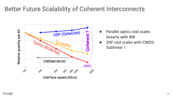 相干傳輸的未來擴展性優勢
