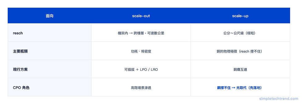 兩種網路、兩種痛——scale-out 卡功耗密度,scale-up 卡銅的物理極限 / 圖片來源:Simple Tech Trend 自製