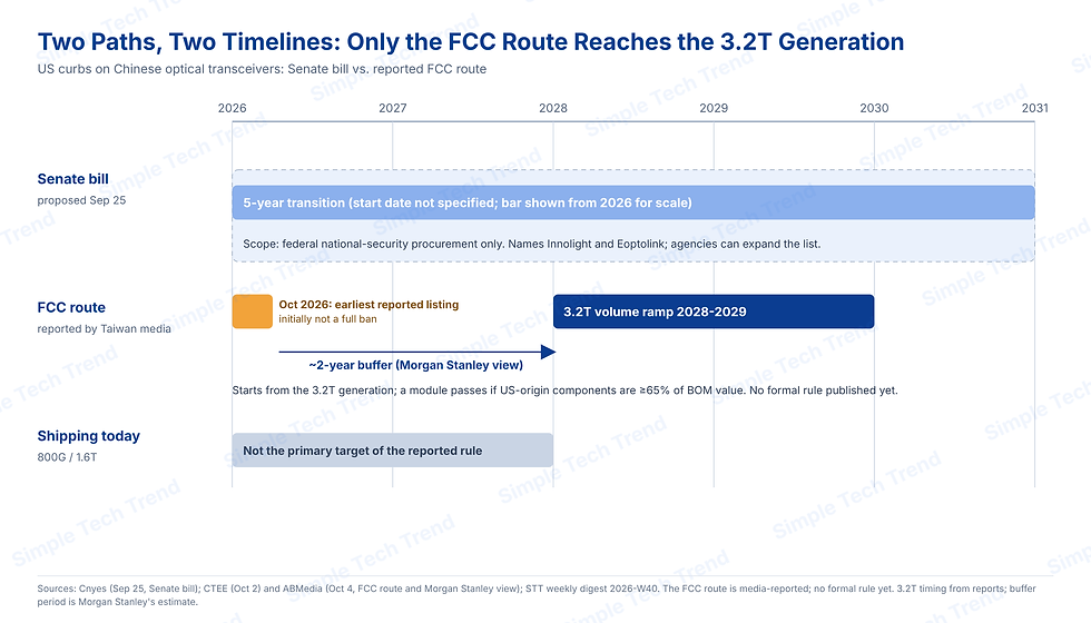Two Paths, Two Timelines: Only the FCC Route Reaches the 3.2T Generation