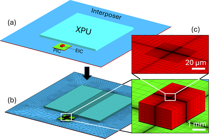 Figure 3:OIO2.5D 有限元素模型(XPU/PIC/EIC 於 interposer 上),(b)(c) 為多層細化網格。圖片來源:Benchmarking the Thermal Impact of 2.5D/3D CPO on Si Photonic Devices - Figure 3