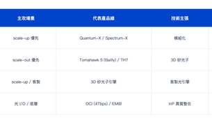 【CPO 拆解 6/6】CPO 各家路線總盤點:四大巨頭之外,還有一整排挑戰者