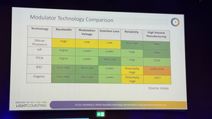 ECOC 2025 Workshop: Which Modulator Technology Will Win Next-Gen Optical Transceivers? System Requirements and the Technology Race