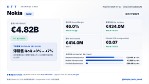 法說精華:Nokia(NOK)|Q2 FY2026 — AI & Cloud 營收翻倍、訂單塞到 28 億歐元,Nokia 正把自己改寫成 AI 基建的光與路由供應商