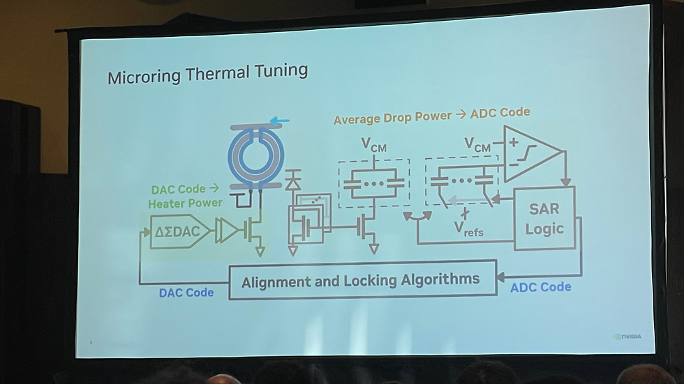 微環熱調諧迴路——DAC code 對應加熱器功率、掉落埠平均光功率經 SAR 邏輯轉成 ADC code,兩者共同餵給對準與鎖定演算法 圖片來源:Angad S. Rekhi et al., NVIDIA — ECOC 2026