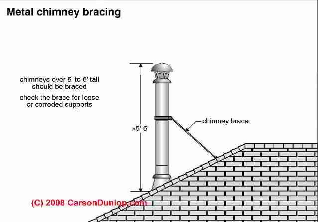 Flue roof. Down the chimney. Chimney measurements. Chimney перевод с английского на русский. House structure.