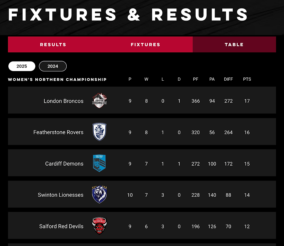 Current Championship Table. See the full updated table on our website.