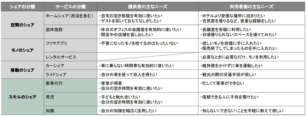シェアリングエコノミーの種類