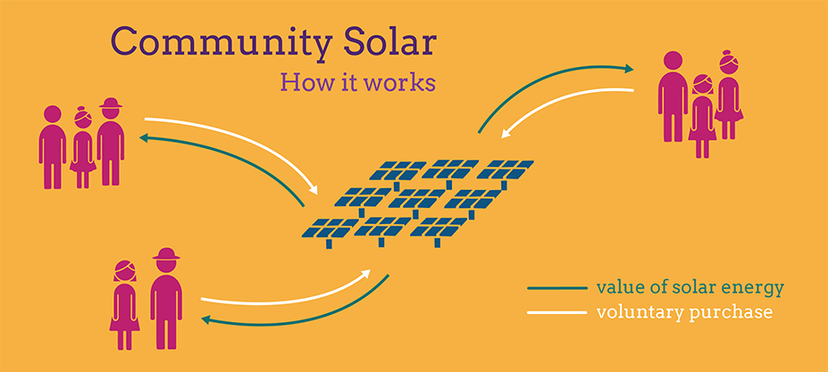 how community solar works