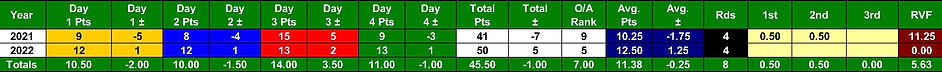 Joe Huie's Career Statistics