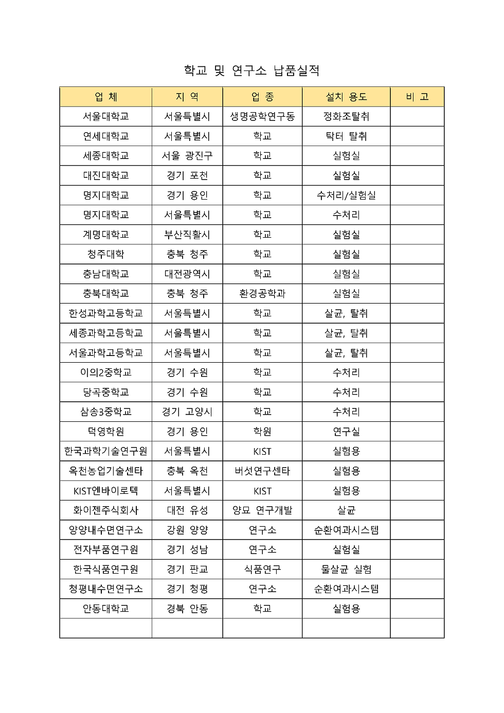 학교, 연구소 납품실적