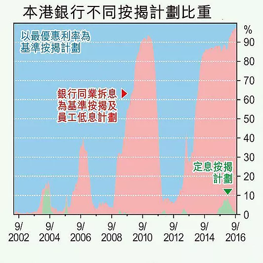 本港銀行不用按揭計劃比重.webp