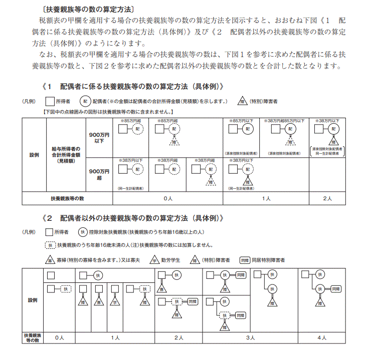 従業員の「扶養親族等の数」の間違いに注意