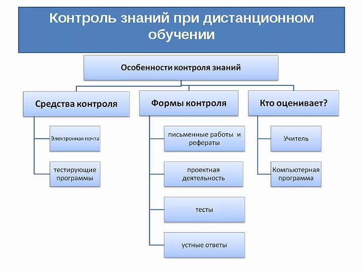 Контроль знаний при дистанционном обучен