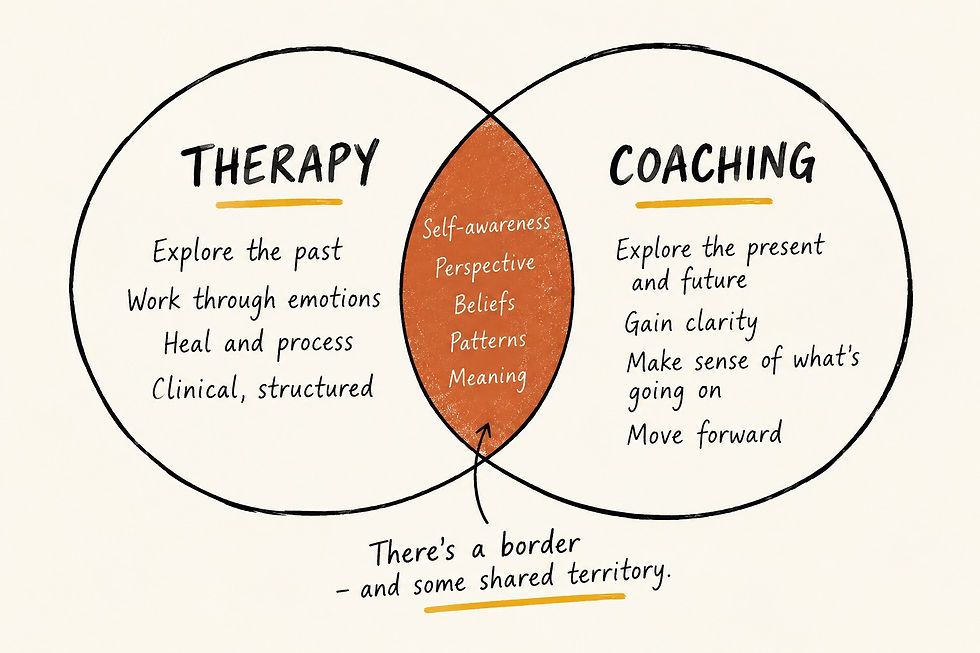 A therapy vs coaching Venn diagram - Therapy = explore the past, work through emotions, heal and process, clinical and structured - OVERLAP = self awareness, perspective, beliefs, patterns, meaning and the COACHING = explore the present, gain clarity, make sense of what's going on, move forward.