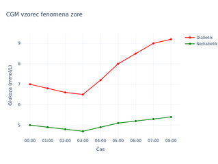 Zakaj imam zjutraj visok krvni sladkor ?