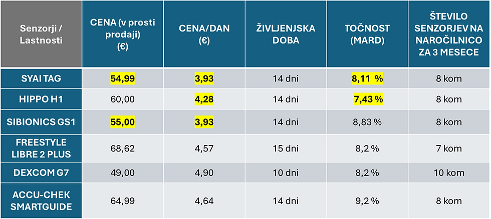 Za lažje primerjanje posameznih sistemov za neprekinjeno merjenje glukoze smo pripravili pregledno tabelo, v kateri so zbrane ključne lastnosti trenutno dostopnih senzorjev na slovenskem trgu. Opomba: navedene so najnižje javno dostopne cene, zbrane 26. 1. 2026.