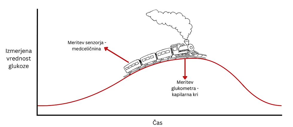 Zaostanek meritev senzorja za glukometrom lahko upodobimo s pomočjo koncepta vlaka, kjer lokomotiva prva doseže cilj za njo pa šele vagoni.