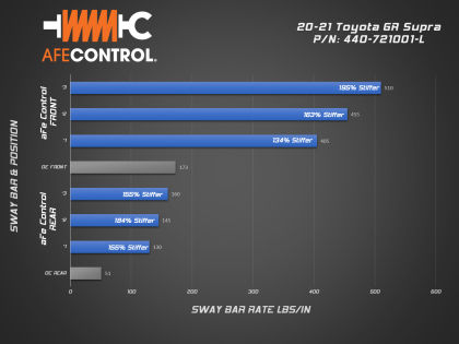 Thumbnail: aFe Control Rear Sway Bar 2020 Toyota Supra 3.0L