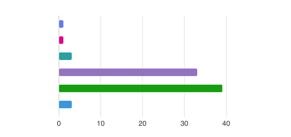 Ergebnisse der Forms Umfragen
