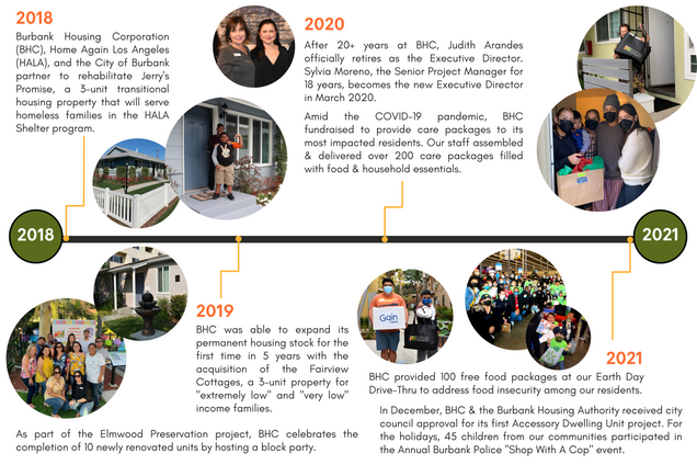 2018-2021 BHC Timeline