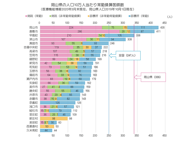 統計(2020年 岡山県の人口10万対医師数、棒グラフ、市町村別).png