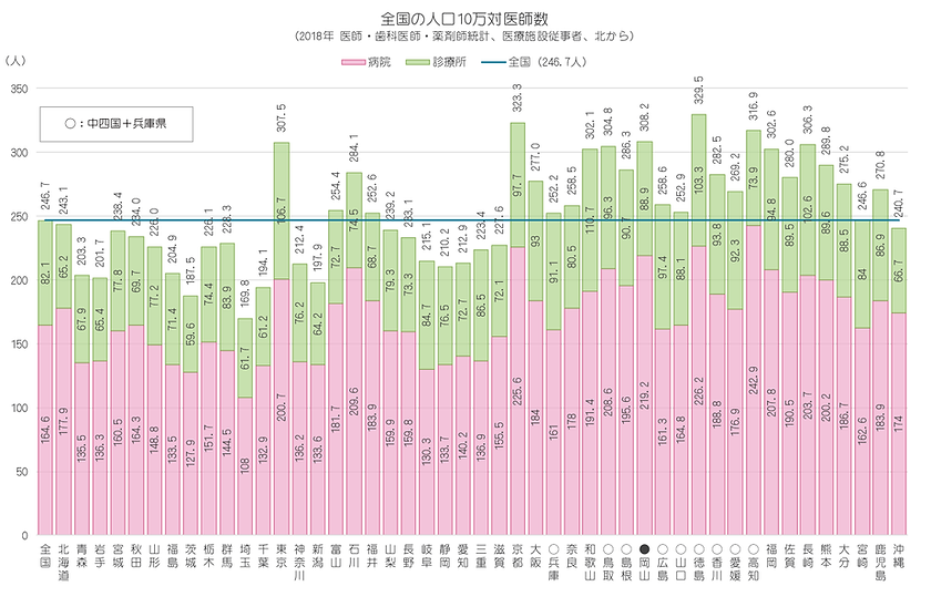 統計(2018年 全国10万対医師数、北から).png
