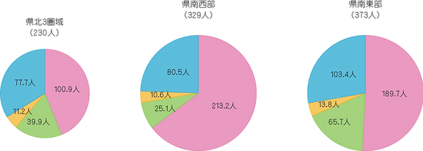 統計(2020年 岡山県の人口10万対常勤換算医師数、3圏域別).png