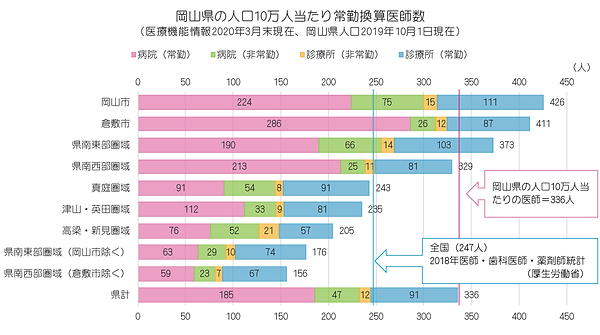 統計(2020年 岡山県の人口10万対医師数、棒グラフ、圏域別).png