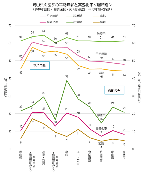 統計(2018年 岡山県の医師の高齢化率と平均年齢、折れ線グラフ、圏域別).pn