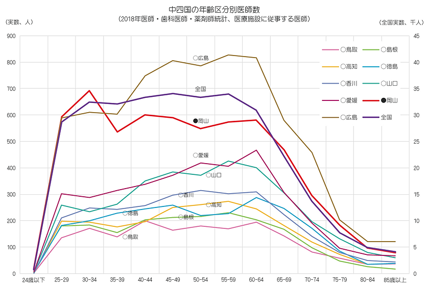 統計(2018年 中四国9県、年齢区分別)).png