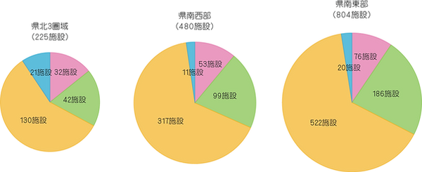 統計(2020年 岡山県の医療施設数、3圏域別).png