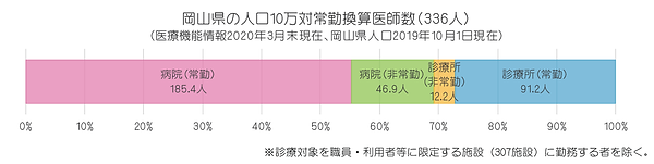 統計(2020年 岡山県の人口10万対常勤換算医師数).png