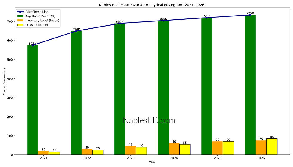 Naples real estate market analytical histogram (2021–2026) showing average home prices, inventory growth, and days on market trends.