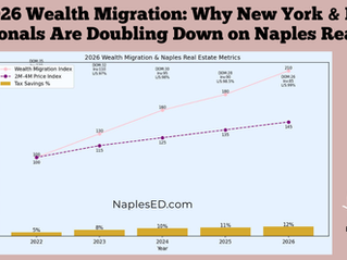 The 2026 Wealth Migration: Why New York & Illinois Professionals Are Doubling Down on Naples Real Estate