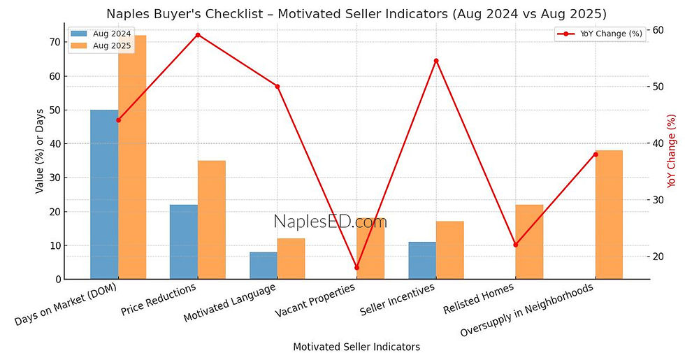 Graph of Naples buyer's checklist Aug 2024 - 25